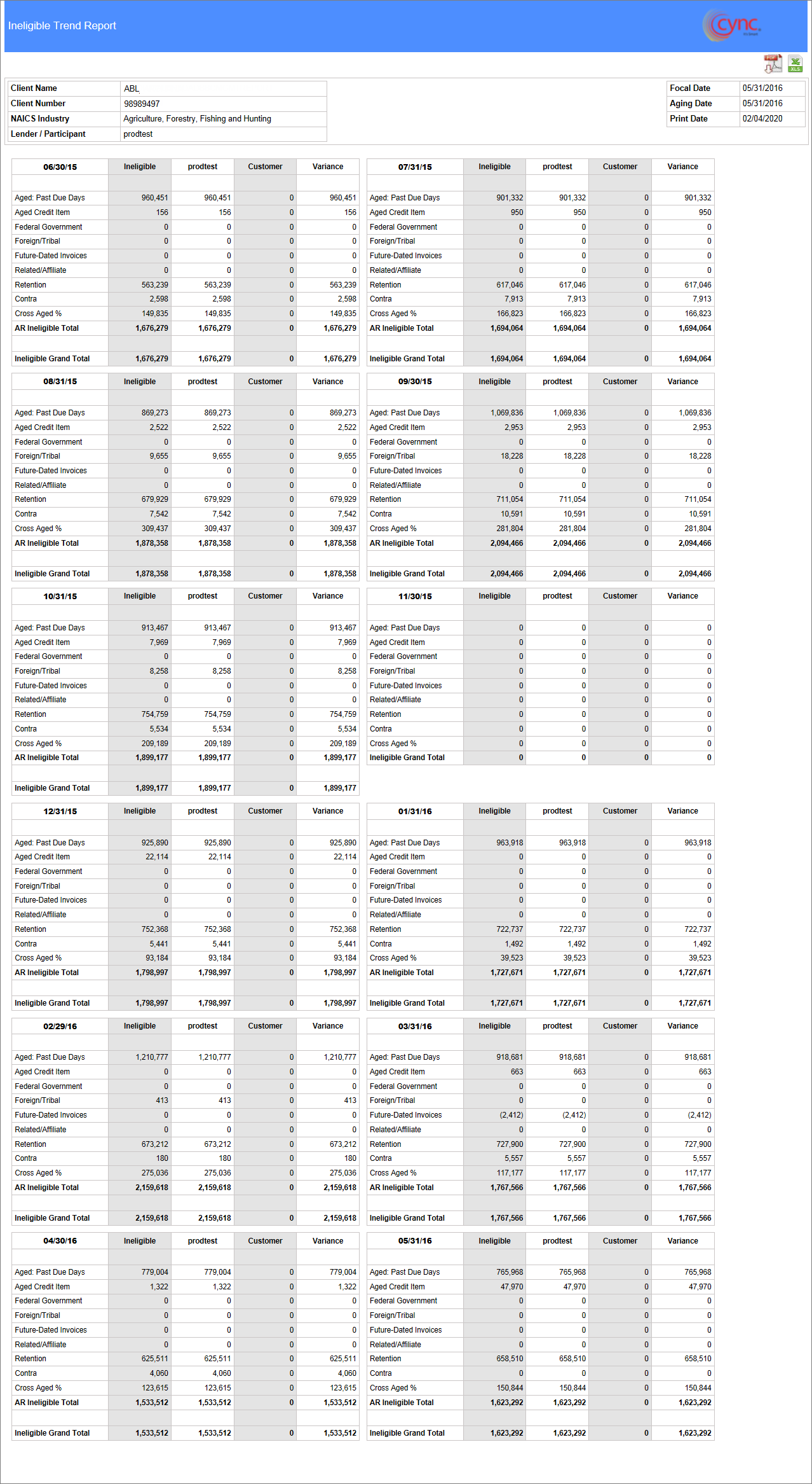Ineligible Trend Report 